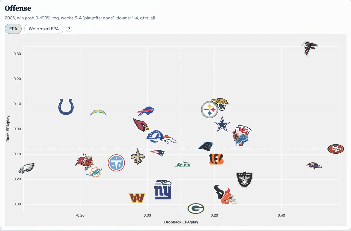 BlakeyLocks's tweet photo. The Falcons' offense, since Michael Penix Jr. returned, has been the best in the NFL, and it's not particularly close.

Unsurprising. https://t.co/zt2R0Id95Y