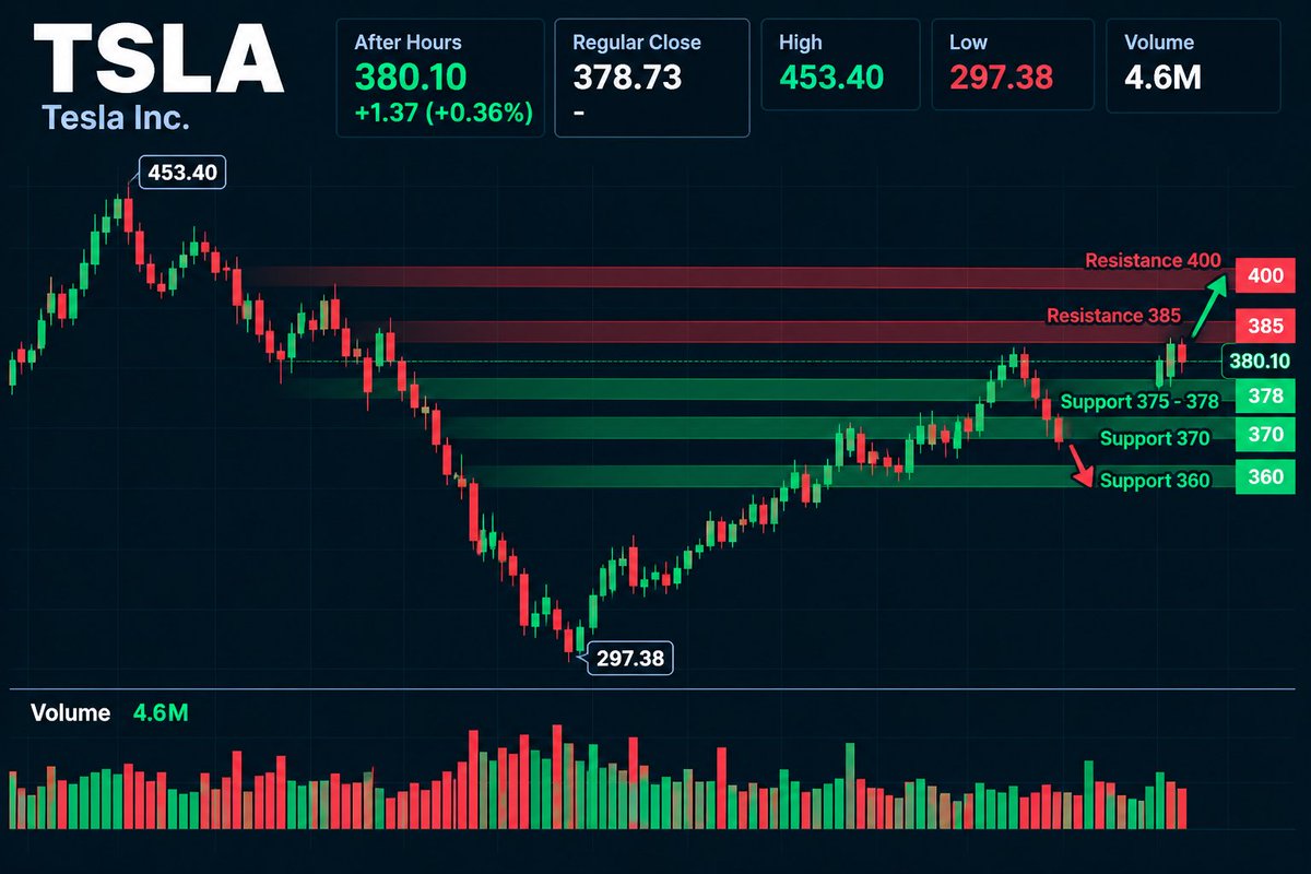 $TSLA has now recovered roughly 28% from the $297.38 chart low and is pressing back toward major resistance.
After hours: $380.10
Chart high: $453.40
Key breako
