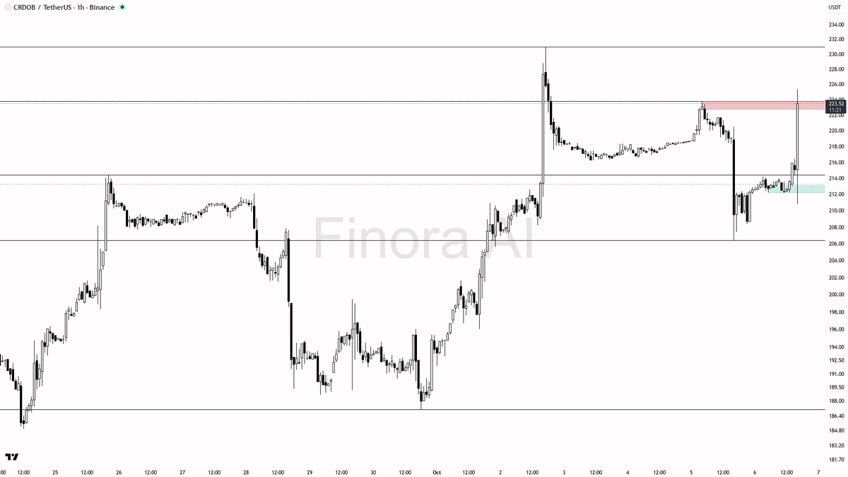 📊 CRDOB jumps 3.7% in 15m with volume 1.7x — momentum confirms the bullish trend, not a fluke

- my bias is bullish here with the 1h structure in clear uptrend