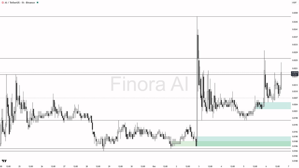 🔍 $AI shows an 8.3% lift on 24h but volume’s only 1.6x—can this rally break the bearish chains? 🧵👇 
 [📷](https://pbs.twimg.com/media/HT87G1iWsAAfolP.png) ht