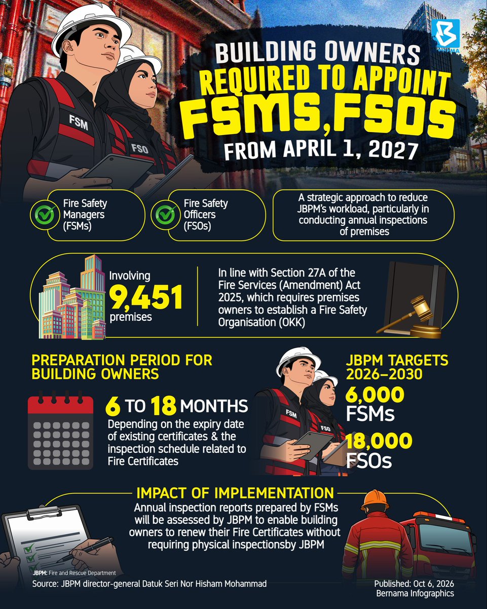 bernamadotcom's tweet photo. From April 1, 2027, owners of 9,451 buildings across the country designated under the Fire Services Act will be required to appoint Fire Safety Managers (FSMs) and Fire Safety Officers (FSOs) at their premises.

Full news : https://t.co/aiku0kn2ck 

#BernamaInfographics 
#BernamaNews 
@JBPM_official