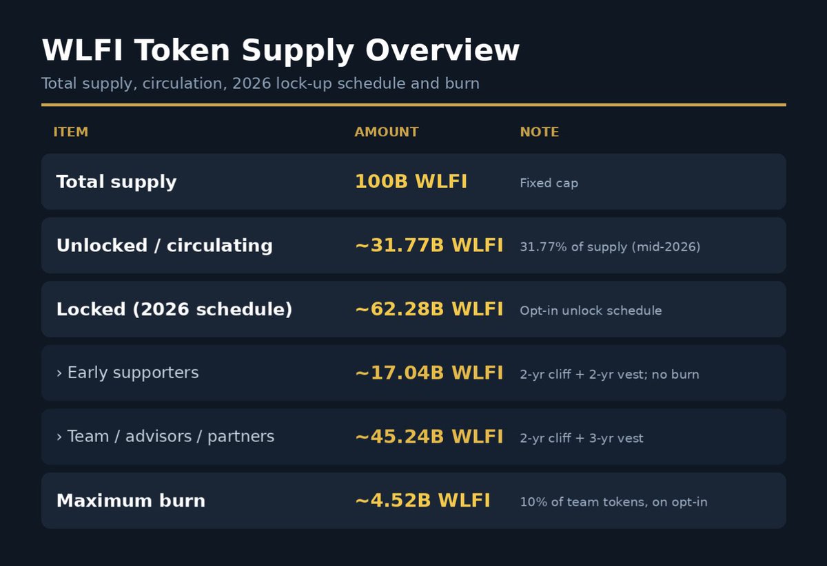 HamlinWeb3's tweet photo. 10.7 Marks Two Major Events for WLFI:🔥
 
⏰Early‑supporter vesting hits the 5‑month mark, while core executives take the main stage at Token2049 Singapore.
 
🔒Vesting & unlock schedule:
Early supporters: 2‑year lock‑up followed by 2‑year linear unlock; unlocking commences May 7, 2028.
Team & advisor allocation: 2‑year lock‑up plus 3‑year linear unlock, with 10% token burn.
 
🎤Speakers at the conference: Zach Witkoff, Zak Folkman, Eric Trump
Two sessions focused on stablecoin payments and the new narrative for America‑built finance.

Key areas to watch (personal speculation):👀
USD1 real‑world partnerships, OCC banking licence updates, compliance roadmap under the GENIUS Act.
 
Tokens bide their time, while products race against the clock. Waiting for news from the conference.
@worldlibertyfi @EricTrump @ZachWitkoff @zakfolkman #USD1 #WLFI @token2049