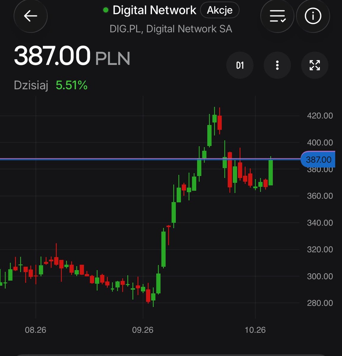 Czubakovic's tweet photo. Póki co dalej up📈.

#DigitalNetwork +5,5%.
(#mWIG40TR +1,8%)

Który wieloryb tak ruszył kursem, przyznawać się #FinTwit😏. https://t.co/dCm5IBAcsu