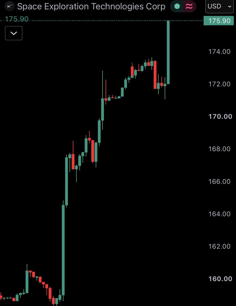 WatcherGuru's tweet photo. JUST IN: Elon Musk's SpaceX $SPCX surges to $175, surpassing a $2.38 trillion market cap. https://t.co/vnVe7JFOwW