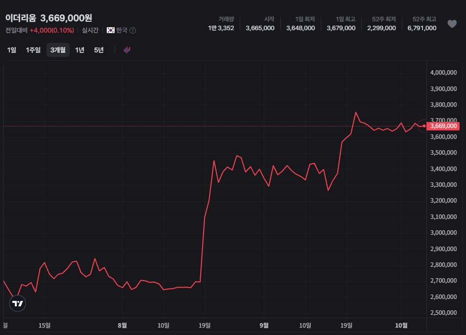 miwoo2505's tweet photo. 이더리움 완벽한 계단식 상승 차트.

이렇게 대놓고 "매집"하는 자산도 드물다.
ethereum:native https://t.co/VfdvEsHzMk