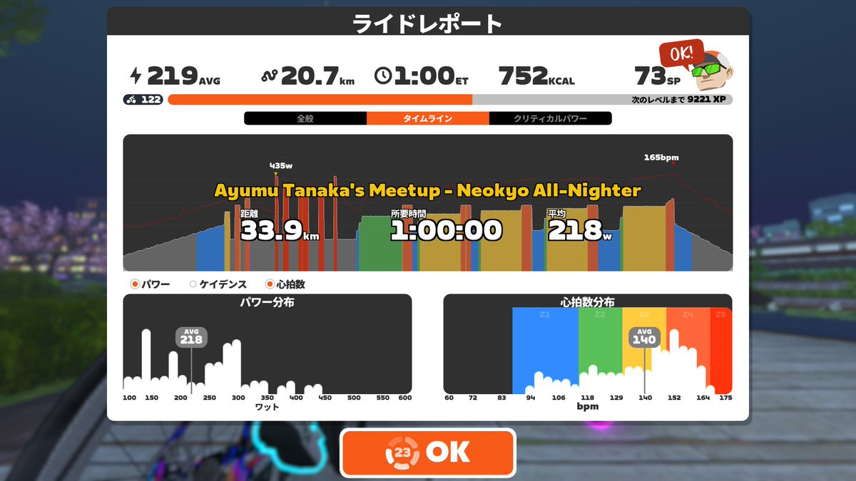 Nobinobi203's tweet photo. (GWO)30-60MinToBurn > SpadedSweetie

今日の「赤ちょうちん目指してトンズラ」ミッションは大失敗。おかげで最後までレスト少な目のままジワジワ踏まされました。
3年前は大成功やったってのに…。

p.s. 関西にホッピーは無いのだ！　覚えといて！！ https://t.co/ri0olypFFR