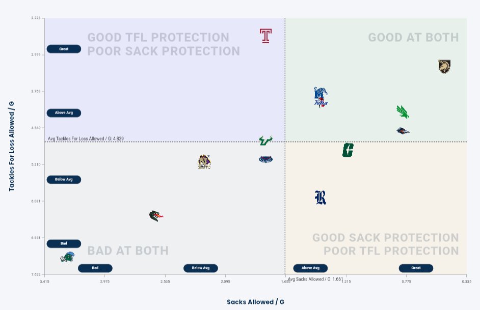 FootballWeb39's tweet photo. Offensive lines dictate long term success and definitely a chart to monitor. 

Best offensive line is Army. 

Tulane is the worst in terms of offensive line.

Source: @PuntandRally https://t.co/segxgH9LKJ