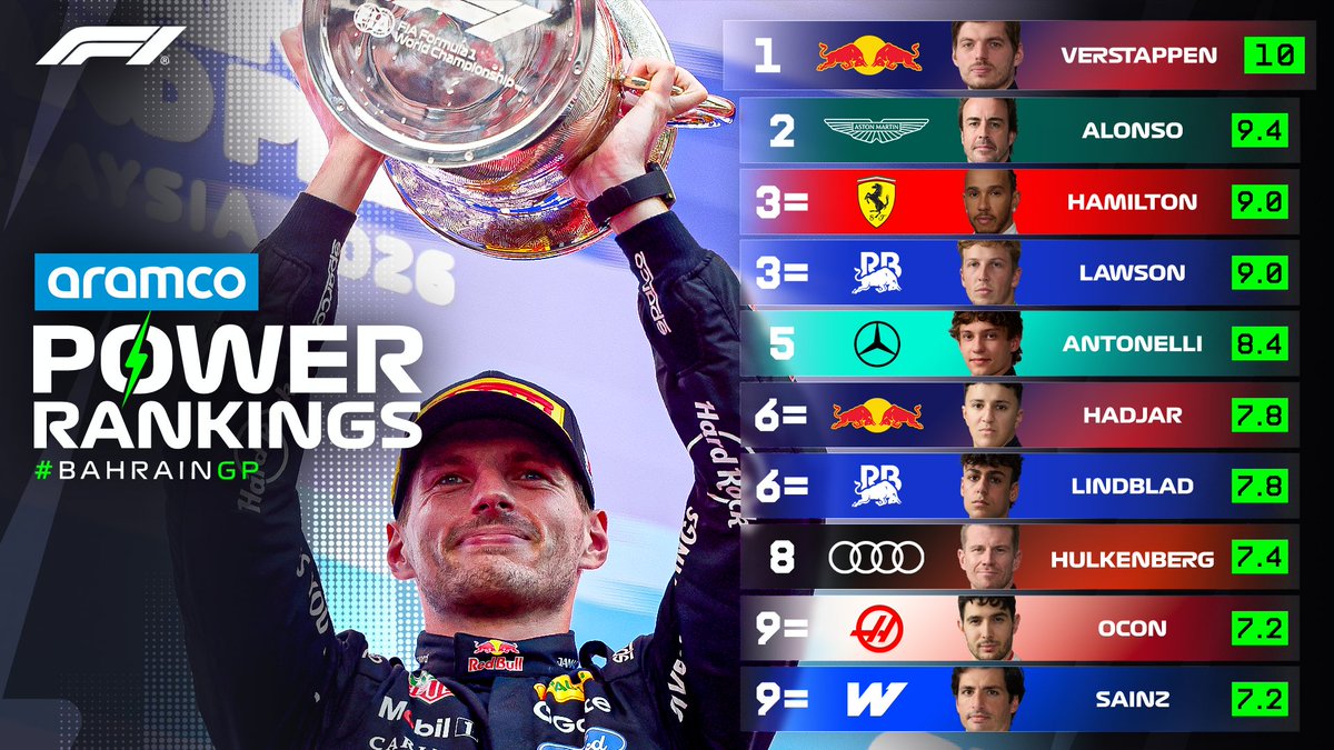 F1's tweet photo. A perfect 🔟 for Max 😮‍💨

The @aramco Power Rankings scores are in from the Bahrain Grand Prix in Malaysia 🙌

#F1 #BahrainGP https://t.co/AkYFGSJCnX