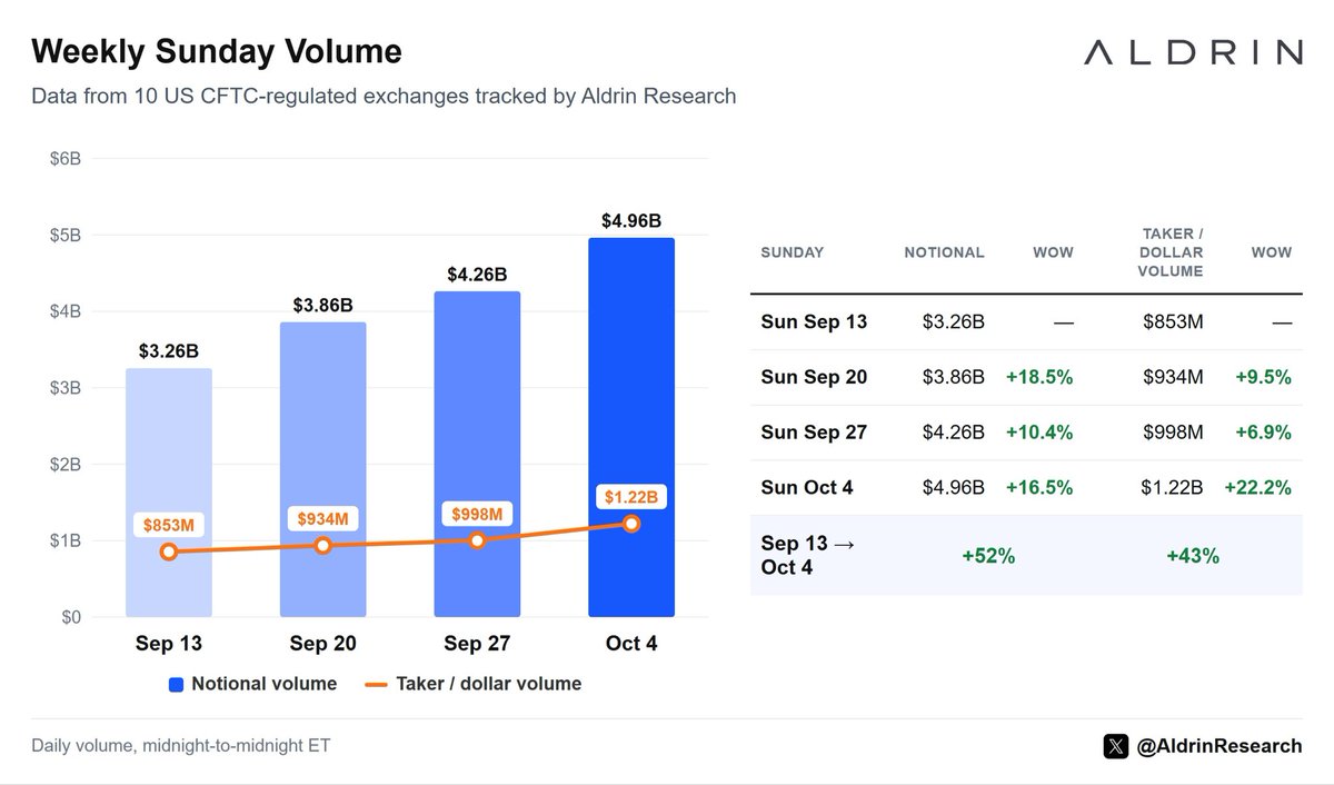 AldrinResearch's tweet photo. Sunday notional volume reached $4.96B on Oct. 4, up 52% from Sep. 13, the first NFL Sunday of the season.

Taker/dollar volume rose 43% over the same period to $1.22B

Data across 10 U.S. CFTC-regulated exchanges tracked by Aldrin Research. https://t.co/Ix18ilVuUa