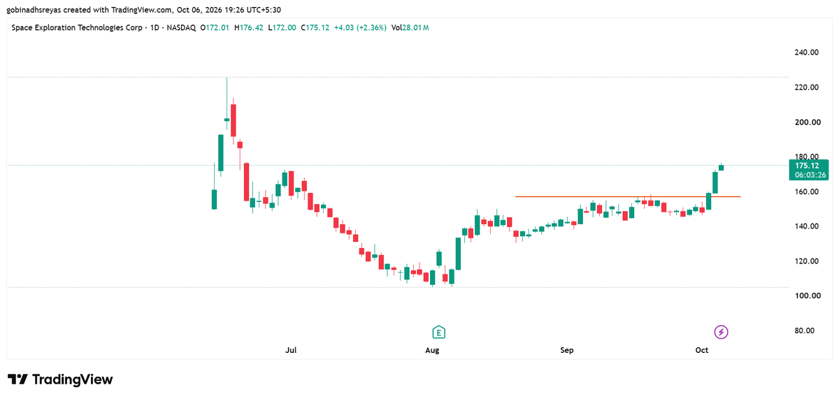 Gobinadh's tweet photo. $SPCX

Every green candle above this horizontal line contributes to @elonmusk  trillionaire status https://t.co/5oFvzjkWTW