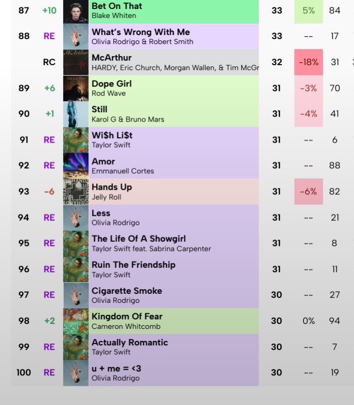 cryeyesviolet_'s tweet photo. both olivia and taylor songs were about to re-enter @billboard hot 100 chart but they totally ignore taylor’s for an unknown reason, these are two albums in an IDENTICAL situation, i need  you guys to know how insane this is, a literal charts are being biased but they want us to believe taylor is treated like everyone else