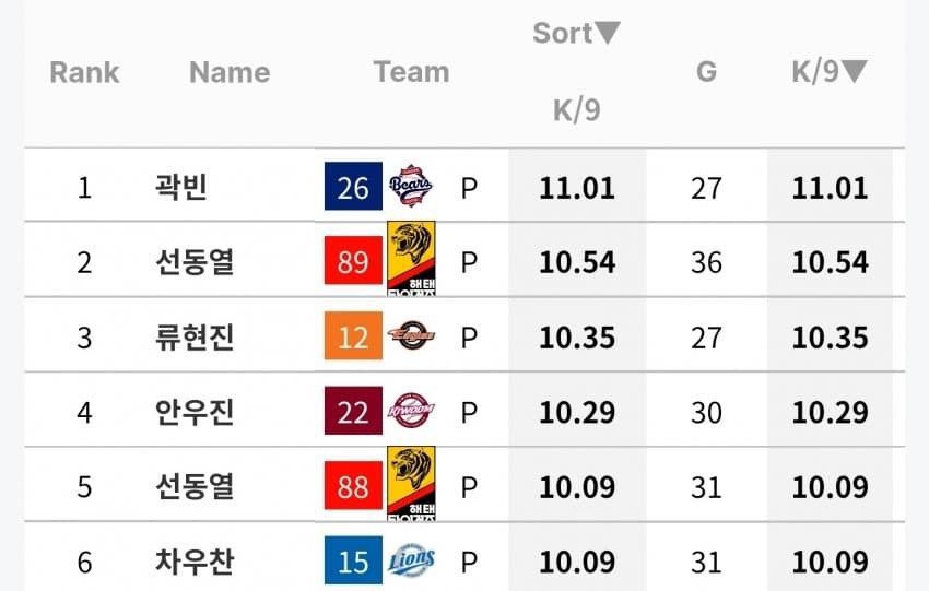 mangmu_bears's tweet photo. 곽빈 9이닝당 탈삼진 11.01로 
>>Kbo 국내 투수 1위<<래…🥹🥹🥹