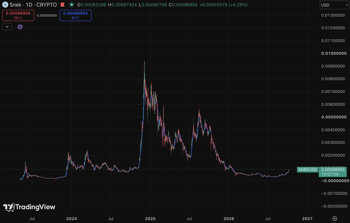 goofy_crisp's tweet photo. Yes, again, the snek chart.

Just a daily reminder how difficult it is for any project to reach this point. Snek survived multiple large drawdowns, the last one being the hardest at -95% from all time high. But that's what makes a project stronger for the next stage.

In the past 4 years, we cultivated what it means to be part of this. We focus on snek, stay in our lane, do what we do best. No false promises. No drama. One goal, make snek and $SNEK more valuable.

Minimize the failure risk. Maximize the potential return. Right now our odds are about as high as they've ever been. And it's feeling good.