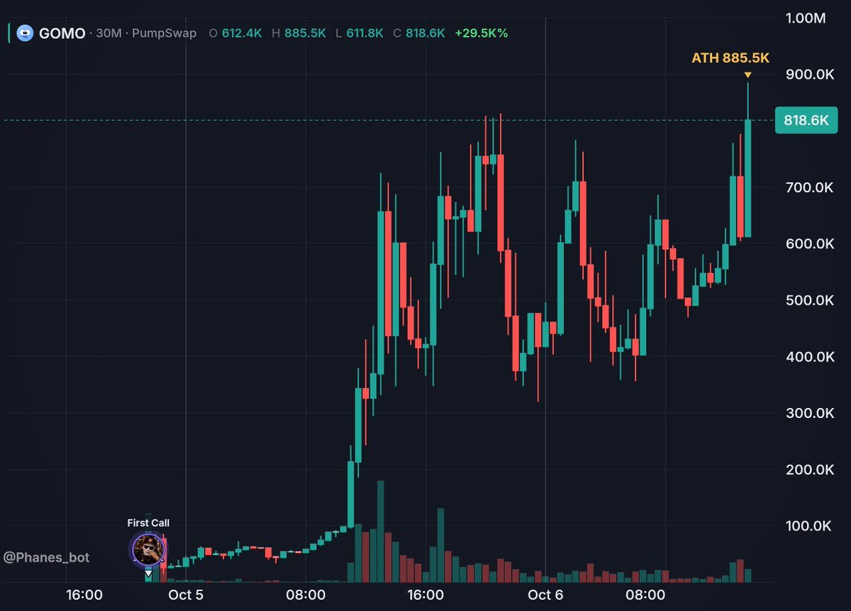 ShibaXanders's tweet photo. $GOMO is breaking new ATH btw. Since first call token made 13X ;) https://t.co/ZLf7E1dNqL