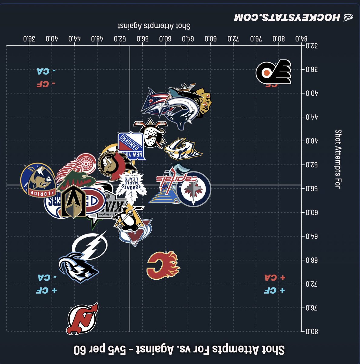 justinghockey's tweet photo. It’s tough being the best https://t.co/x7pcMxPNCP