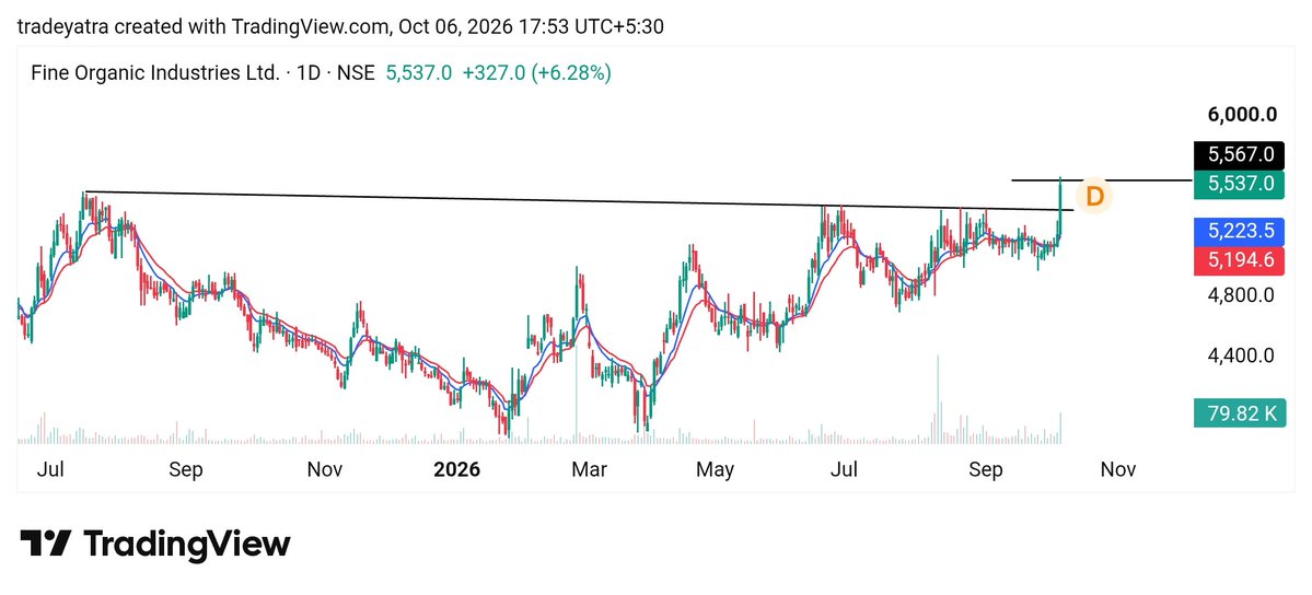 tradeyatra1's tweet photo. 𝗦𝗧𝗥𝗢𝗡𝗚  𝗦𝗧𝗢𝗖𝗞𝗦 𝗢𝗡 𝗧𝗛𝗘 𝗥𝗔𝗗𝗔𝗥 📈

#Support Holding + #Momentum Rebuilding

Im tracking for tomorrow🔥🔥

Keep eyes👀

A Must-Watch [Thread] 🧵

1. #FINEORG 

#SWINGTRADING #STOCKS #NIFTY https://t.co/pFNplH7G0W