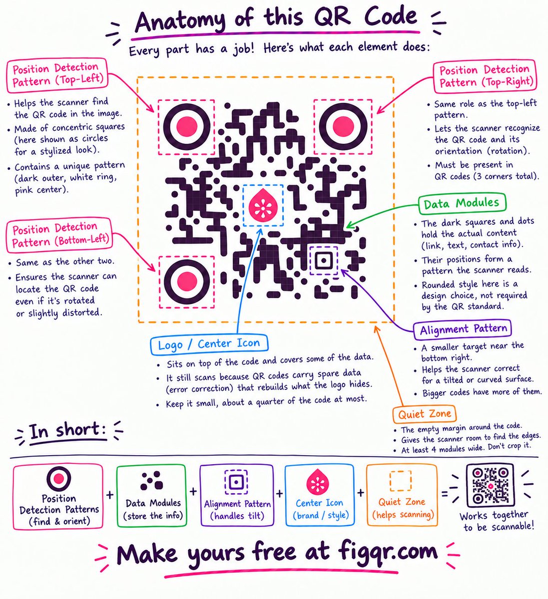 figqrcom's tweet photo. How does a QR code work? Every part has a job.

The logo in the middle covers real data, and the code still scans. QR codes carry spare data that rebuilds whatever is hidden.

Make yours free at https://t.co/zI4603PPoM

#figqr #qrcode https://t.co/VI5atnC8om