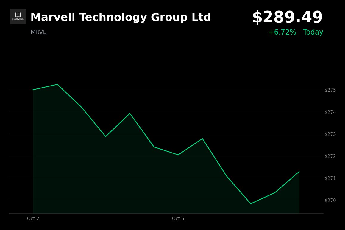 Marvell Technology Group is trading 6.7% up at $289.49, driven by positive revelations from its Investor Day. 
* The October 6 Investor Day, focused on AI and d