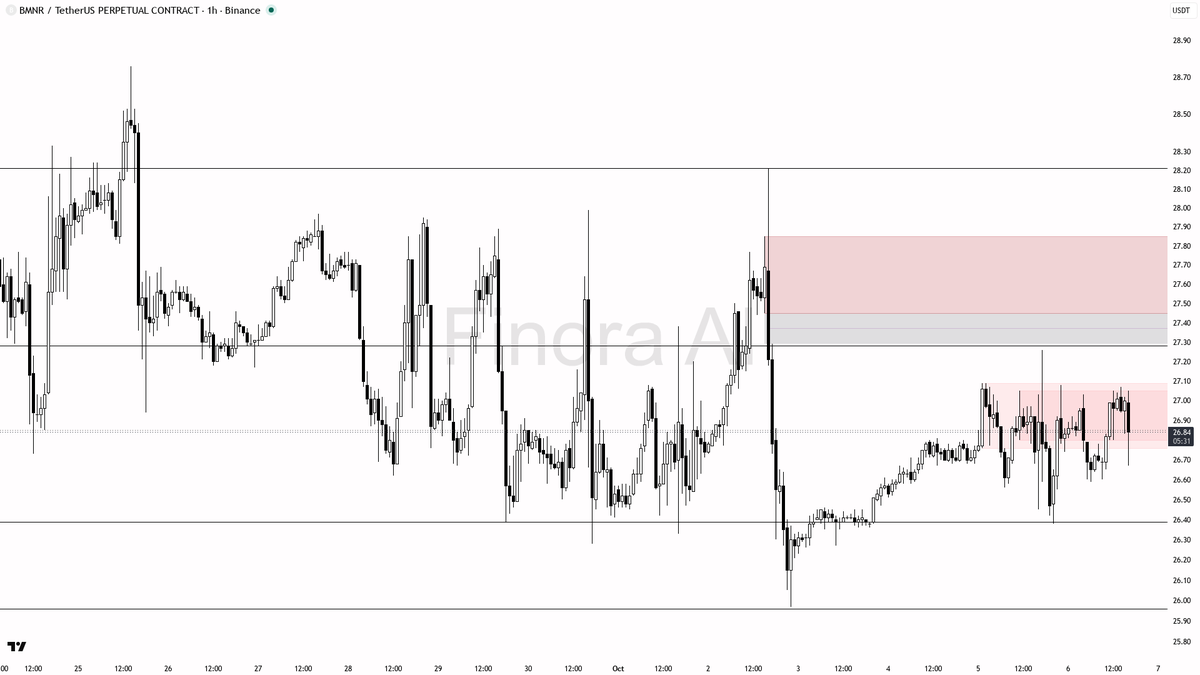 ⚔️ $BMNR 0.4% 24h gain masks a lurking bear trap beneath 26.84 liquidity sweep—structure still cracked

- my bias remains bearish on BMNR after the 15m wick bel