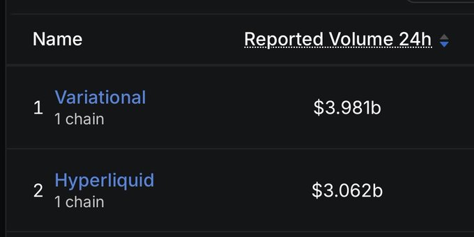 RiddlerDeFi's tweet photo. Big day for @variational_io just before Token2049

For the first time ever, they surpassed @HyperliquidX in daily volumes

You may say this is because points program is still ongoing, but still, other perp DEXs with points can't boast these numbers https://t.co/O75iBzVqlS