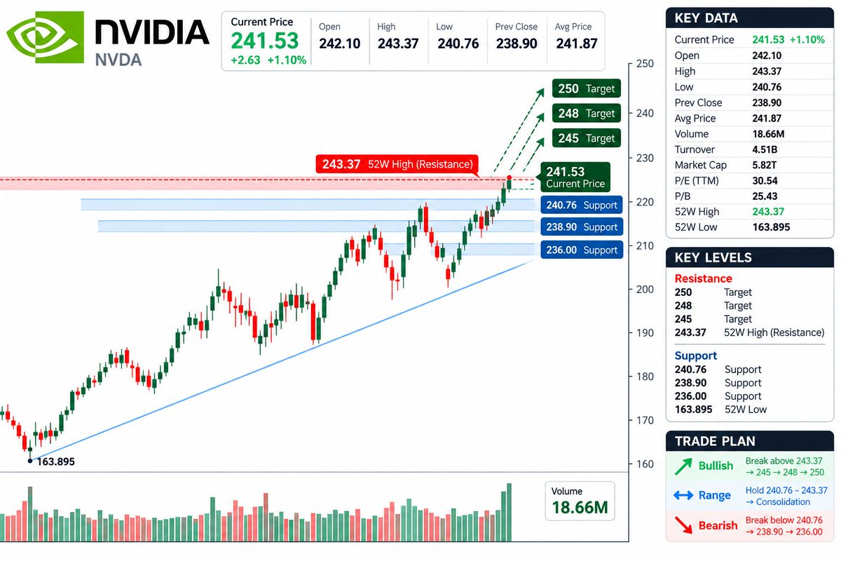 $NVDA is trading in price-discovery territory. 👀
Current: $241.53
52W High: $243.37
Yesterday Close: $238.90
Money Flow: Strong early volume is keeping attenti