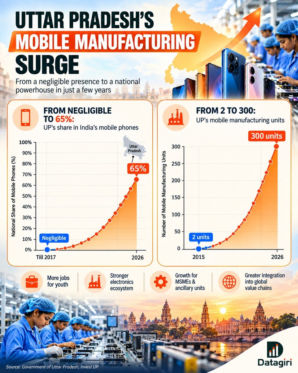 datagiri_up's tweet photo. The phone in your hand may have been made in Uttar Pradesh.
That would have been hard to imagine before 2017.

2 mobile manufacturing units → ~300 today.

Negligible national share → ~65%.

But the real transformation goes beyond smartphones.

Factories. Jobs. Suppliers. Logistics. Investment. And an ecosystem capable of powering large-scale electronics manufacturing.

From 2 to 300. From negligible to 65%.
UP isn’t just participating in India’s electronics revolution anymore.
It is becoming one of its biggest engines.
#UttarPradesh #MobileManufacturing #Electronics #MakeInIndia #InvestInUP