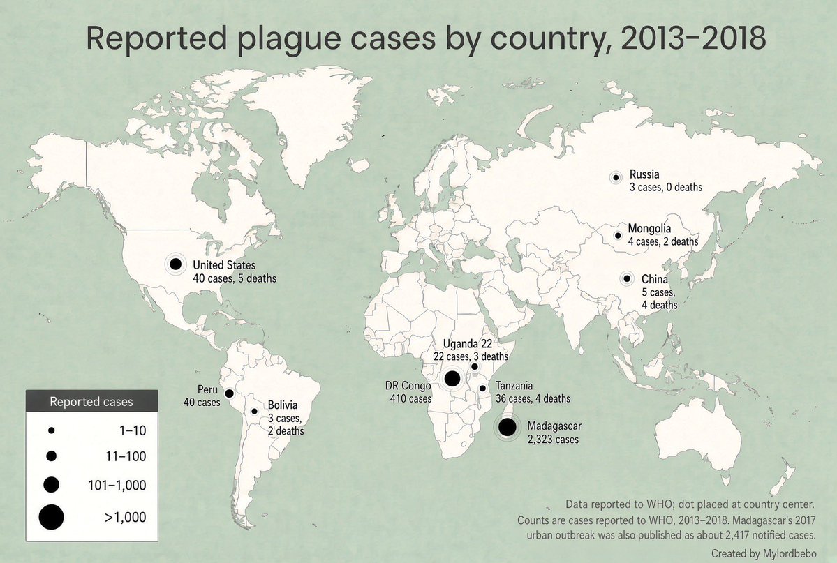 MyLordBebo's tweet photo. 🇷🇺🇺🇸💊 PLAGUE DRAMA: Many posts about the Russian plague case in hysteria.

In reality, the US has more plague cases than Russia, per the CDC. The plague persists in some rodents and is easily curable with early antibiotics.

A small graph on plague cases, sorry if it disappoints those seeking hysteria.

1/