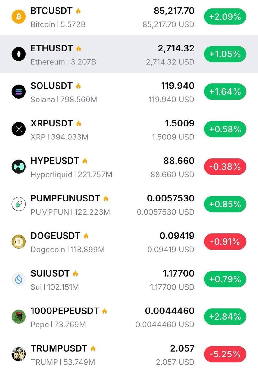 StackWithKing1's tweet photo. 👀

#bitcoin #cryptotrading #btc #fyp #cryptotrading #cryptocurrency #ethereum #trading #viral #crypto #cryptonews #reels

Join our free signals group below
👇🏻
https://t.co/ncT7venUK0 https://t.co/2zSrTX34WP