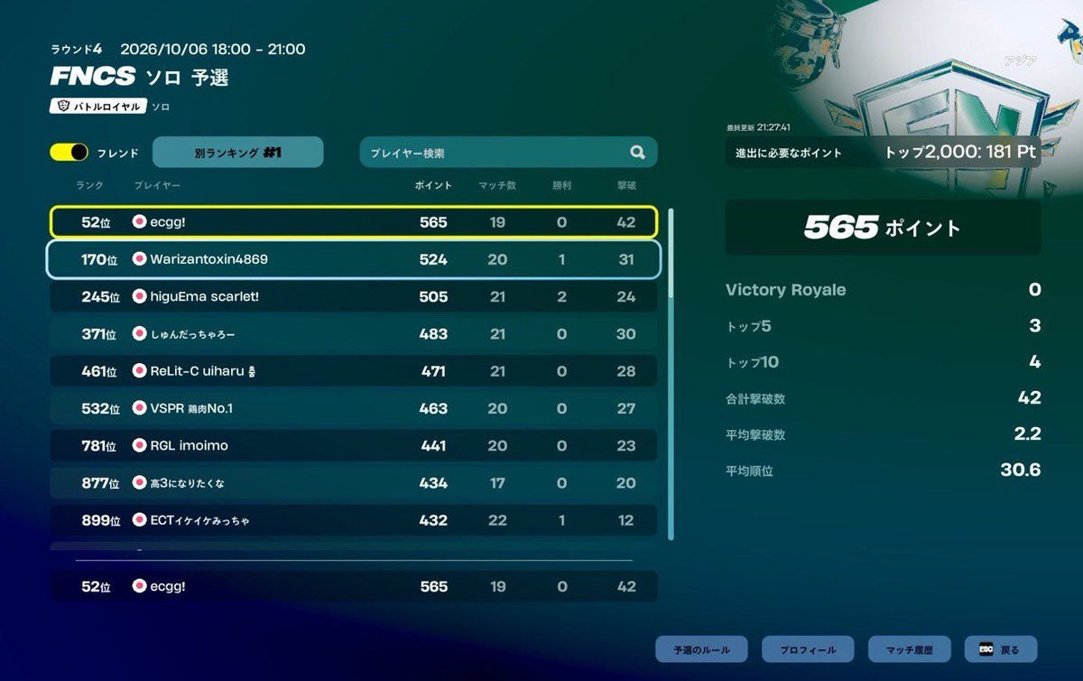 ECSsecond's tweet photo. 【FNCS Solo Qualifier - Asia】

Day2  15位　累計52位 よしまる・@gg0000ggaru

よしまる選手、Round 2 の活躍も楽しみにしています

#花咲くECG #Fortnite https://t.co/tb3BeLEOGi