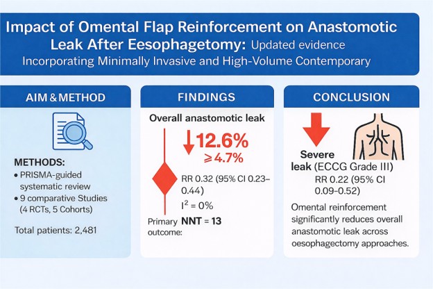 DOTEsophagus's tweet photo. 🔔📘New publication from #DOTE:

Impact of omental flap reinforcement on anastomotic leak after esophagectomy: updated evidence incorporating minimally invasive and high-volume contemporary series

🔗to article: https://t.co/fSeGJl7wpY 

#esophagus #oesophagectomy @ISDE_net https://t.co/2CtHs4EauZ