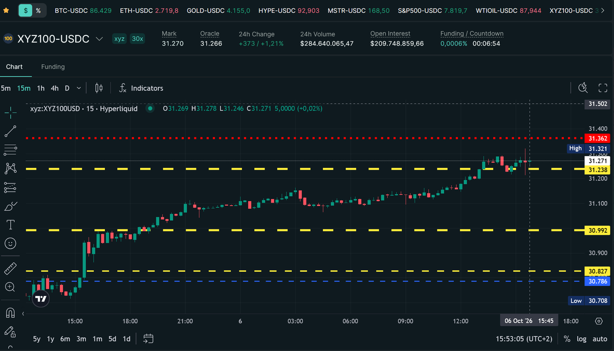 ChainROI's tweet photo. Nasdaq 100 is doing great but this is something I predicted could happen already last weekend in my trading group.
$QQQ 
Price still not ran out of steam and XYZ100 on Hyperliquid already hit 2 strongest weekly pivots 🔥

Keep connecting the dots for this month - which markets "must" go higher and which ones must go lower 🧠