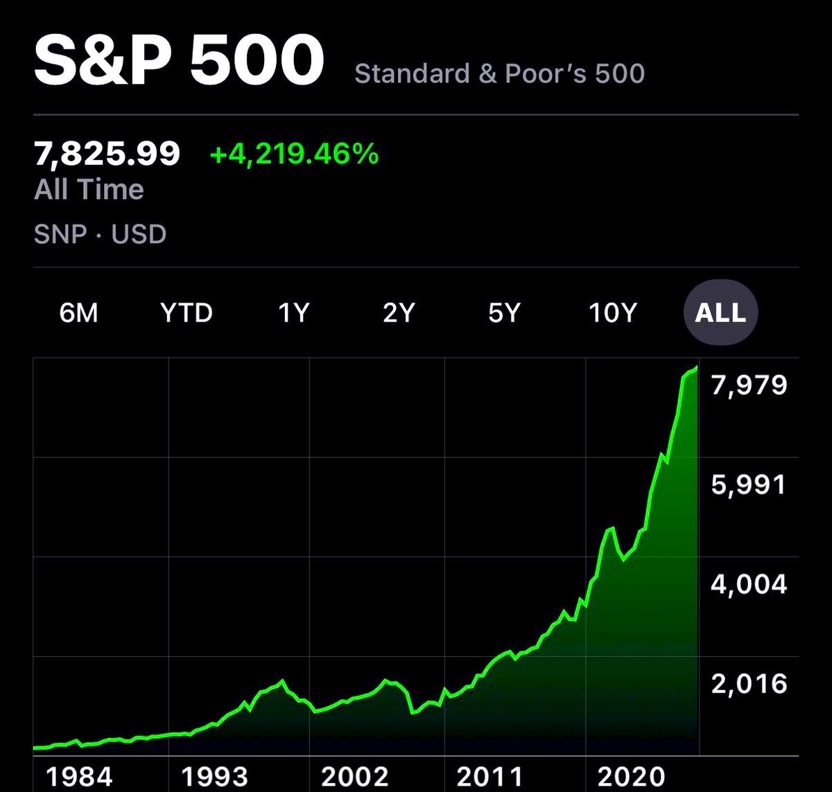 brewmarkets's tweet photo. The S&amp;P 500 just hit a new record high. https://t.co/ku9pgT5U52