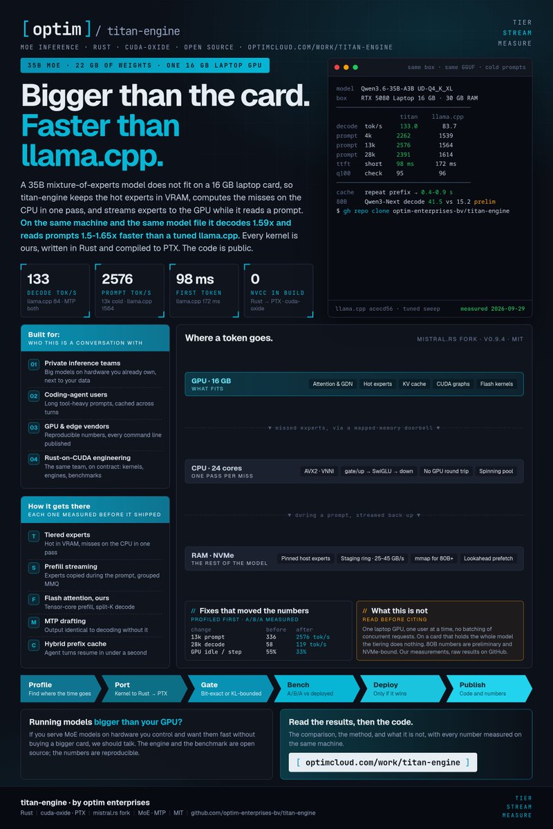 Optimnl's tweet photo. A 35B MoE model (22 GB) on a 16 GB laptop GPU, faster than llama.cpp on the same machine:

133 vs 84 tok/s decode
2576 vs 1564 tok/s on a 13k prompt
98 vs 172 ms first token

Rust → PTX kernels, no nvcc. Open source.

https://t.co/qOBvf50RGm

#AI #Rust #CUDA https://t.co/bmlC0FcC7w