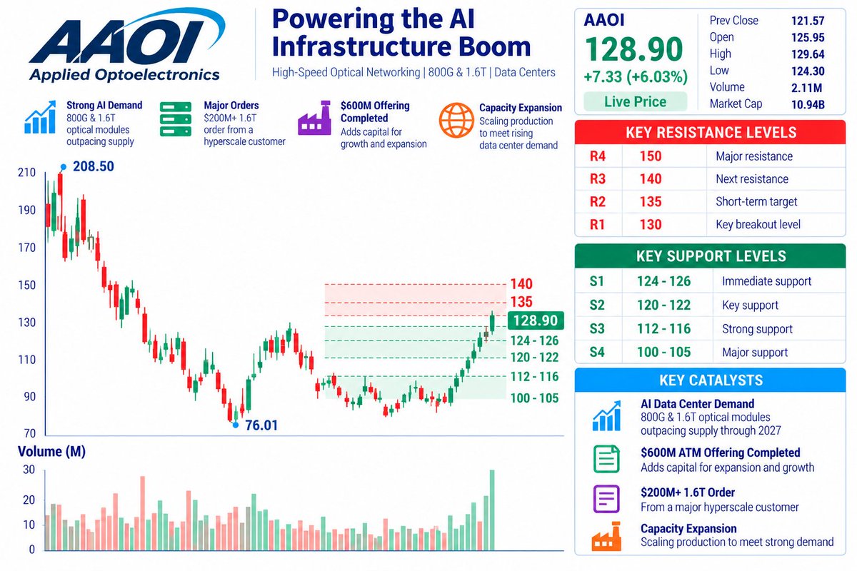 ⚠️ $AAOI — STRONG TREND, BUT DON’T CHASE BLINDLY
AAOI is trading near $128.90 (+6.03%), roughly 70% above the $76.01 chart low.
Risk map:
🛡️ $124-$126 — First 