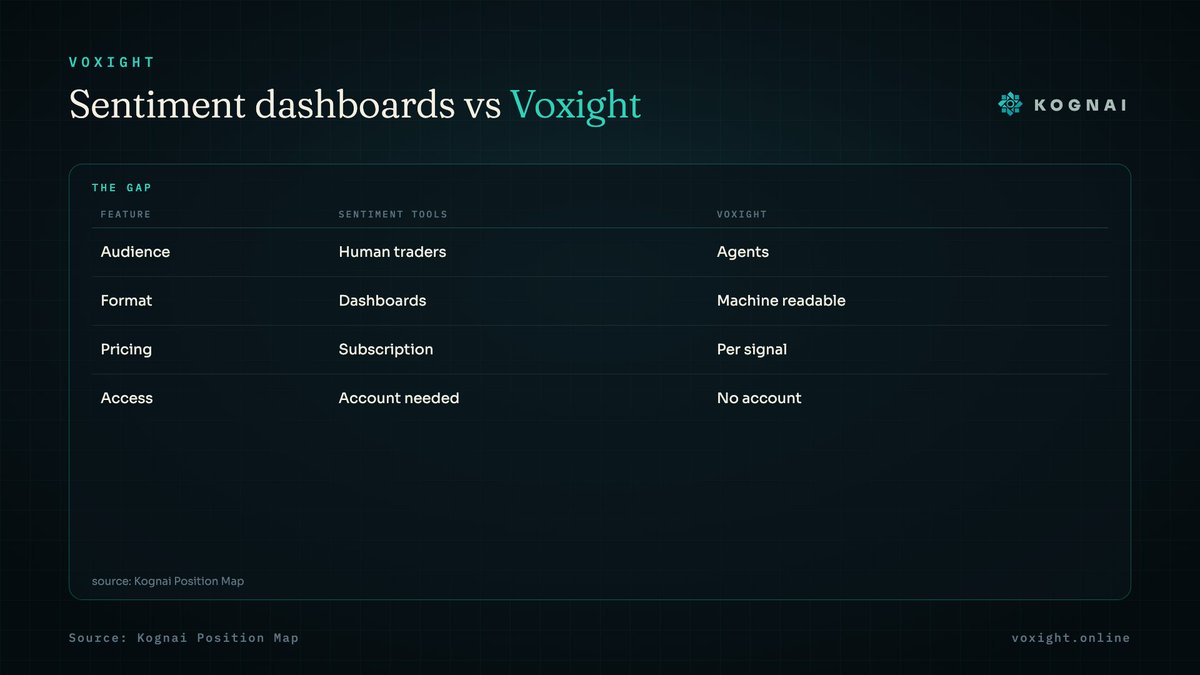 Voxight's tweet photo. Sentiment dashboards are built for human traders to read. Voxight builds something else: a priced, machine readable signal index that agents can call directly, no login, pay per signal. Agents can buy the signal, not a seat. https://t.co/iS09iLLjve