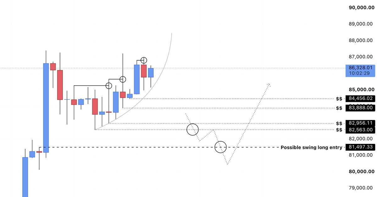 LP_NXT's tweet photo. $BTC

Price is sweeping most of the highs while leaving most of the lows unswept, building liquidity below the range lows.

This makes participants feel psychologically safe in local longs, but price will likely eventually sweep some of the lows and take that liquidity.

Ultimately, I'm still bullish on the HTF. Just waiting for 82–78K before potentially entering another swing long.