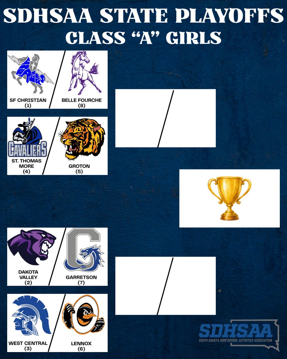 Dakota_Alliance's tweet photo. 🏆 South Dakota State Class A Playoffs Start TODAY!!
Good luck to all the schools and especially good luck to all teams with DASC players on them!
#GoingDancing
#theDASCway https://t.co/5RdgP0AwhH