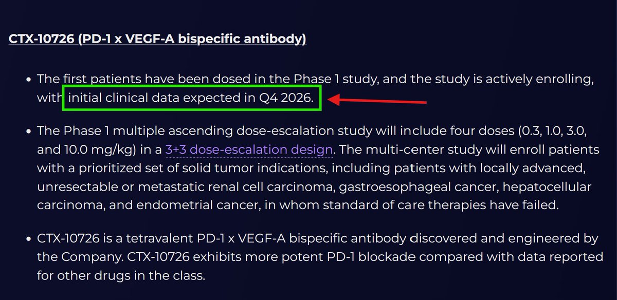 MangoStockX's tweet photo. $CMPX 👀catalyst watch. ✅🔥It's official: FDA Phase 1 clinical data expected in Q4 2026. It is for CMPX's CTX-10726, cancer drug designed to help the immune system fight tumors. Q4 is already here. Could be weeks or any day now. 💪🚀 $FRGT $IPDN https://t.co/1pAd4e8PhA