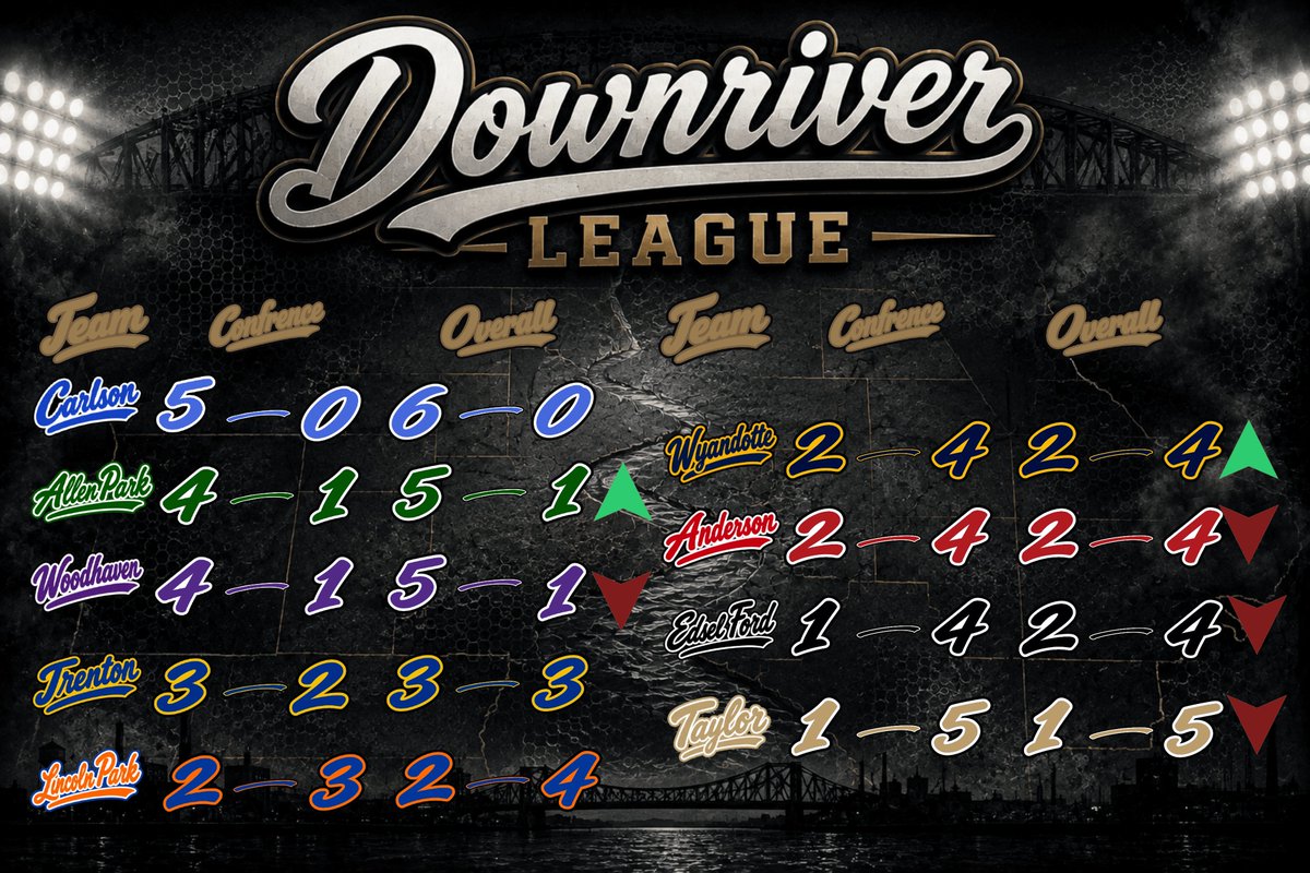 MetroPrepNet's tweet photo. Here is how the Downriver League shakes out as team standings and tiebreakers start taking shape:
The Carlson Marauders, Dominating from top to bottom! Undefeated overall and in conference play, Carlson sits comfortably at 1st behind a massive +183 point differential. The Marauders look to keep things going this weekend as they play Woodhaven on Friday, in my game of the week. Allen Park Jaguars, Holding down 2nd with the league's signature win: a gritty 13-12 victory over 5-1 Woodhaven. That head-to-head tiebreaker gives the Jags the edge at the top, they look to keep up the win streak this Friday as they play the Bears of Wyandotte. Sitting at 5-1 with an explosive +150 point differential, the Warriors of Woodhaven look every bit like a title contender—slotted just behind Allen Park due to that tight head-to-head result. The Warriors are in action this Friday as they travel to Carlson to take on the Marauders, should be a great game this weekend. Trenton Trojans, Don't let the 3-3 record fool you—Trenton is dangerous. They own a +49 point differential, a signature 42-14 blow-out win over Allen Park, and took #1 Carlson to the wire in a 21-14 battle. The other losses are to Wyandotte 21-35, and against DeWitt, who is always a State Championship Contender in Division 3 Football. Lincoln Park Railsplitters, A solid 2-2 conference record keeps Lincoln Park steady in 5th place, carving out clear separation above the lower tier. Wyandotte Roosevelt Bears, Holding down 6th thanks to high-stakes victories over Trenton (35-21) and a wild 64-60 thriller over Lincoln Park, giving them a stronger profile and point diff (-52) than the teams behind them. The bears look to keep the momentum rolling as they play Allen Park at home this Friday. Southgate Anderson Titans, While they own a direct 22-19 head-to-head win over Wyandotte, a lower point differential (-72 vs. -52) keeps the Titans in 7th position for now. Sitting at 1-4 in league play with a -123 point differential, the Thunderbirds land in 8th place as they look to build momentum down the stretch. Despite a quality 26-10 win over Wyandotte, a 1-5 overall record drops the Griffins into the 9th spot in a deep league.
#DownriverLeague #MIFootball #FridayNightLights #HighSchoolFootball