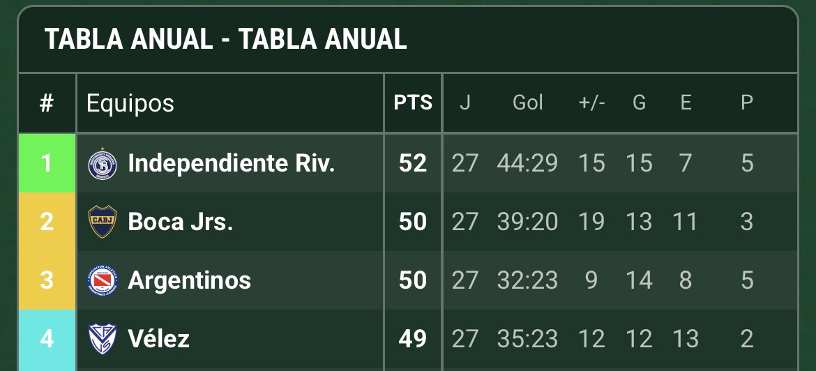 OffsideStats's tweet photo. Qué les queda:
IR: Central V, Tigre L, Argentinos V, Banfield L, Gimnasia (M) V
BJ: Instituto V, Talleres L, Independiente V, River L, Defensa L
AJ: Platense V, Banfield V, Ind. Riv. L, Atl. Tucumán V, Huracán L
VS: Lanús V, Gimnasia (M) L, Central Cba. V, San Lorenzo L, Union V https://t.co/xMeP9OcyUH