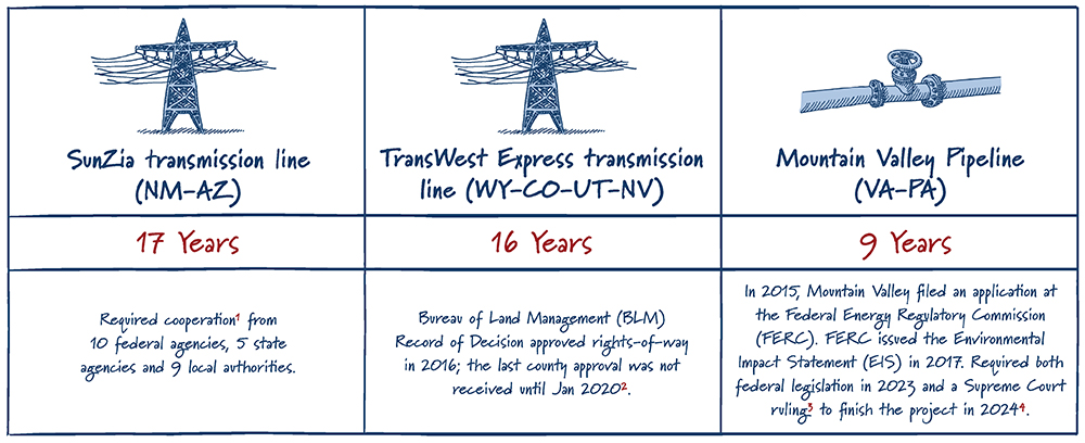 ClearPathAction's tweet photo. SunZia transmission line = 17 years
TransWest Express transmission line = 16 years
Mountain Valley Pipeline = 9 years

America needs clear &amp; enforceable permitting timelines to get projects built. The Bipartisan American Affordability and Jobs Act makes it happen. https://t.co/DT8pDL6o70