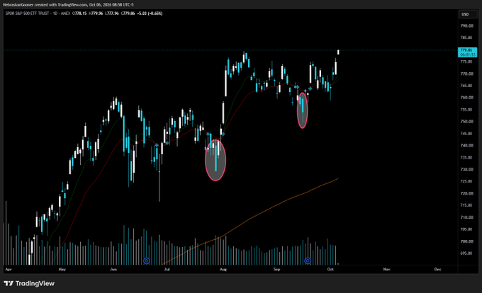 A TradingView candlestick chart of SPY (S&P 500 ETF Trust) showing a daily timeframe from April to December, dated Oct 06, 2025, with the price at 776.15 (+0.21%). The chart highlights two recent red circles marking dip-and-rally patterns where the price dumped before pumping to new all-time highs, visually supporting the post's "dump then pump to new ATH" observation.