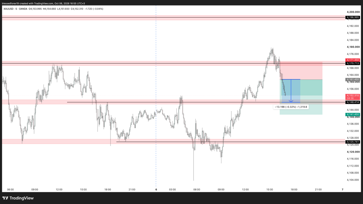 Blessed__Forex's tweet photo. You should be in Profit. Price closing in on TP1 https://t.co/QDPb6s3f6W