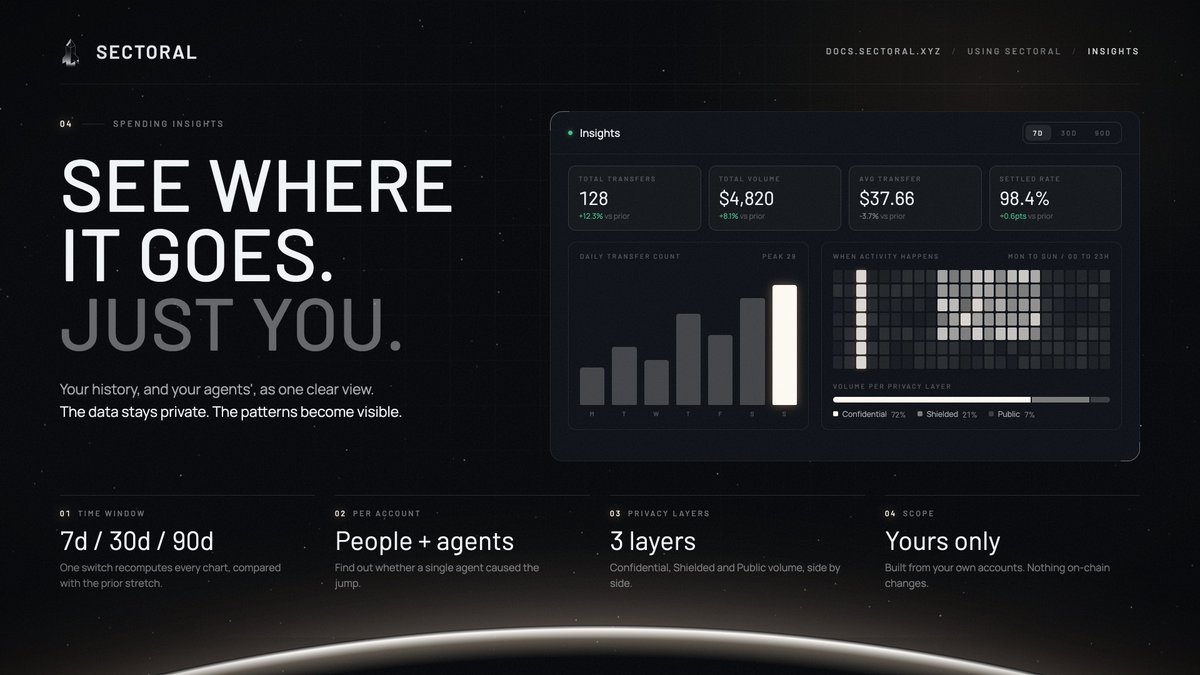 sectoralxyz's tweet photo. Your spending, mapped. For your eyes only.

Sectoral Insights turns your payments, and your agents', into one view: totals vs the prior week, volume per account, per privacy layer, and when activity happens.

Built only from your own accounts.

Learn more here: https://t.co/tv4kTyykXJ