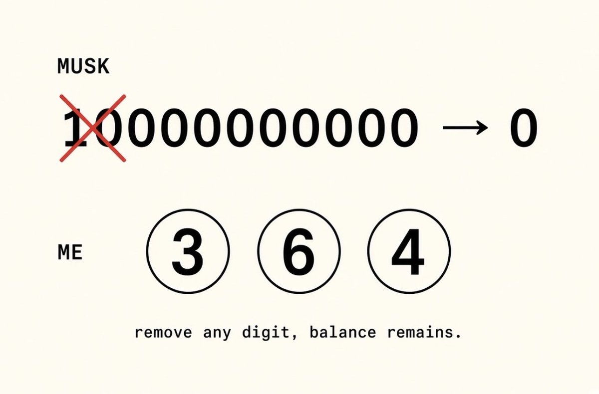 Yi920224's tweet photo. Musk: 10000000000000
Remove the 1. He’s at zero.
Me: 364
Remove any digit. Still a balance.
So I’m more risk-resistant. https://t.co/A6rNh593IP