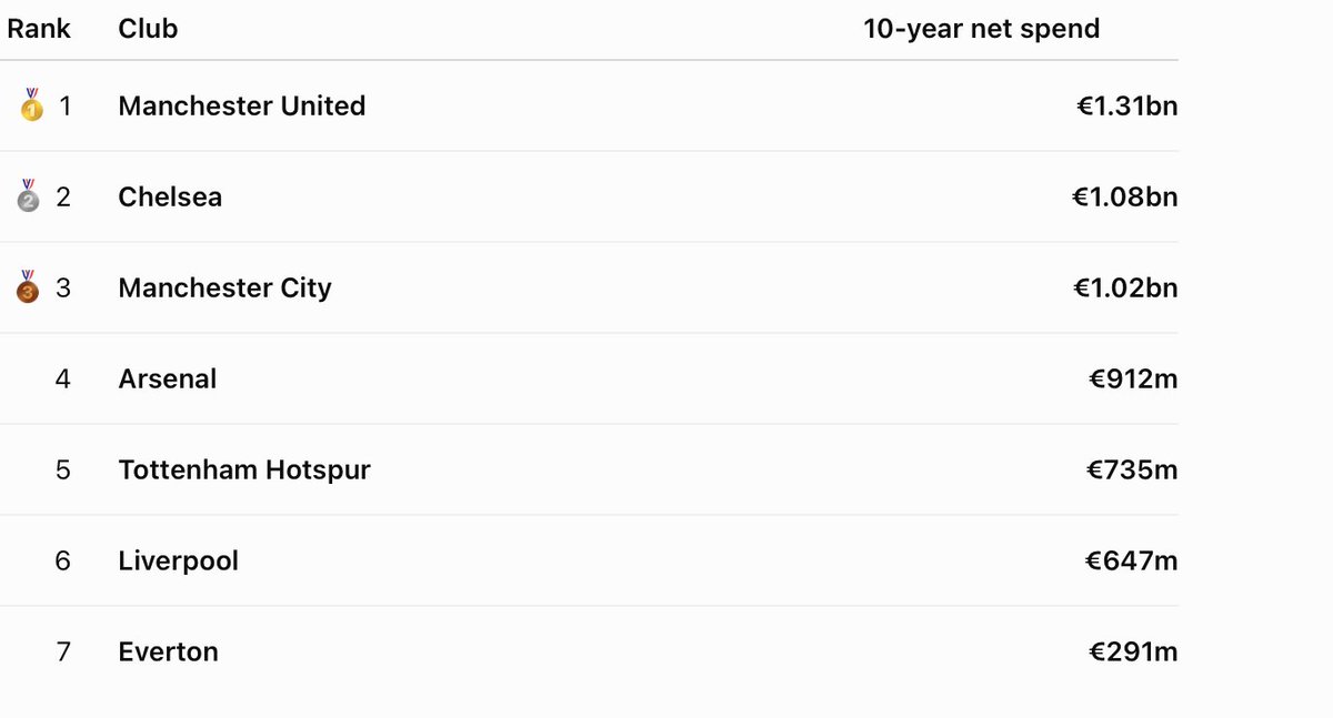 johngchambers's tweet photo. @Tsodantso Yes Everton have spent money on players  but as shown below their spend compared to the "Big 6" is massively restricted due to the financial regs. Don't forget this period includes the period when they were penalised for an  overspend of about €26m https://t.co/ZmFMGt6Jia