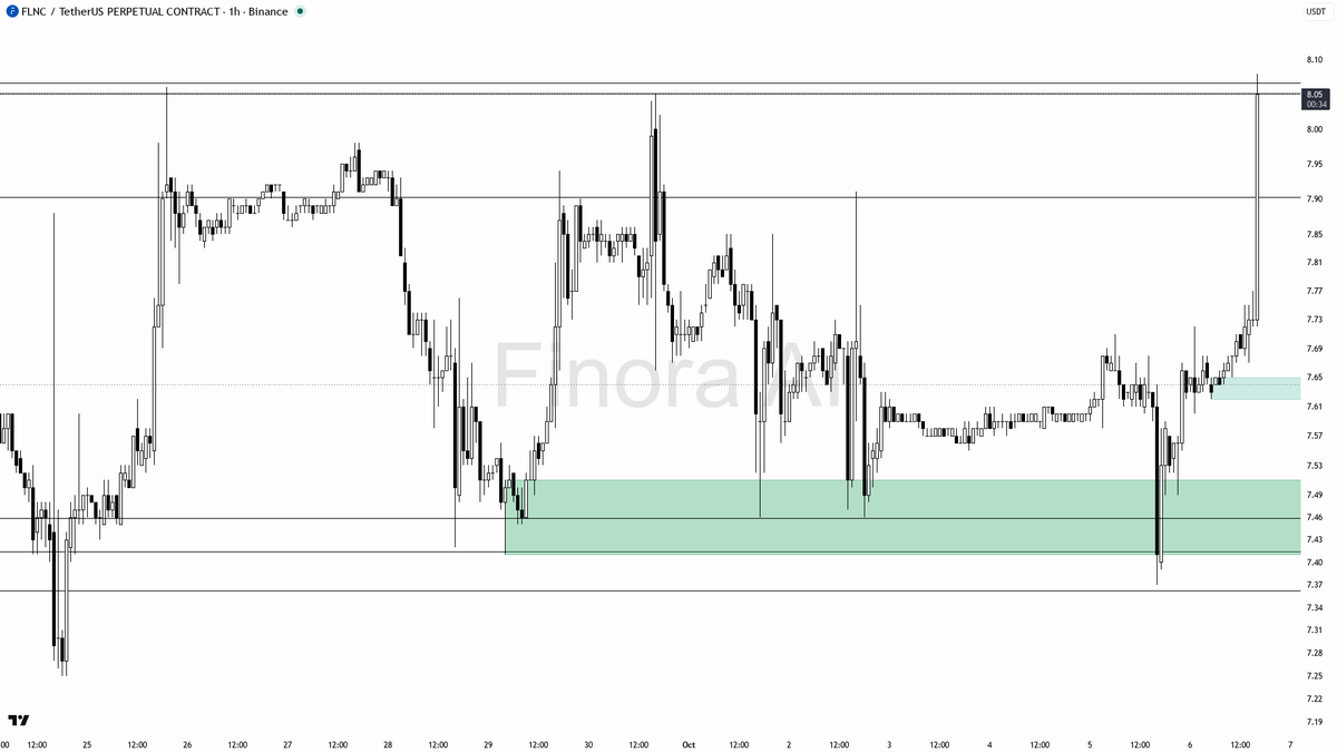🔥 FLNC up 8.5% in 24h with volume rising 1.3x — momentum says this rally is just getting started

- my bias is bullish here as the 1h structure is strong and i