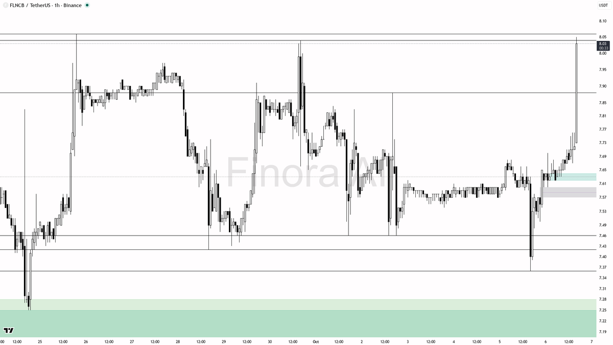 🟢 $FLNCB climbs 2.9% in 15m on 2.5x volume spike—smart money's clear move, are you watching this breakout?

- my bias is bullish here as the 1h structure is cl