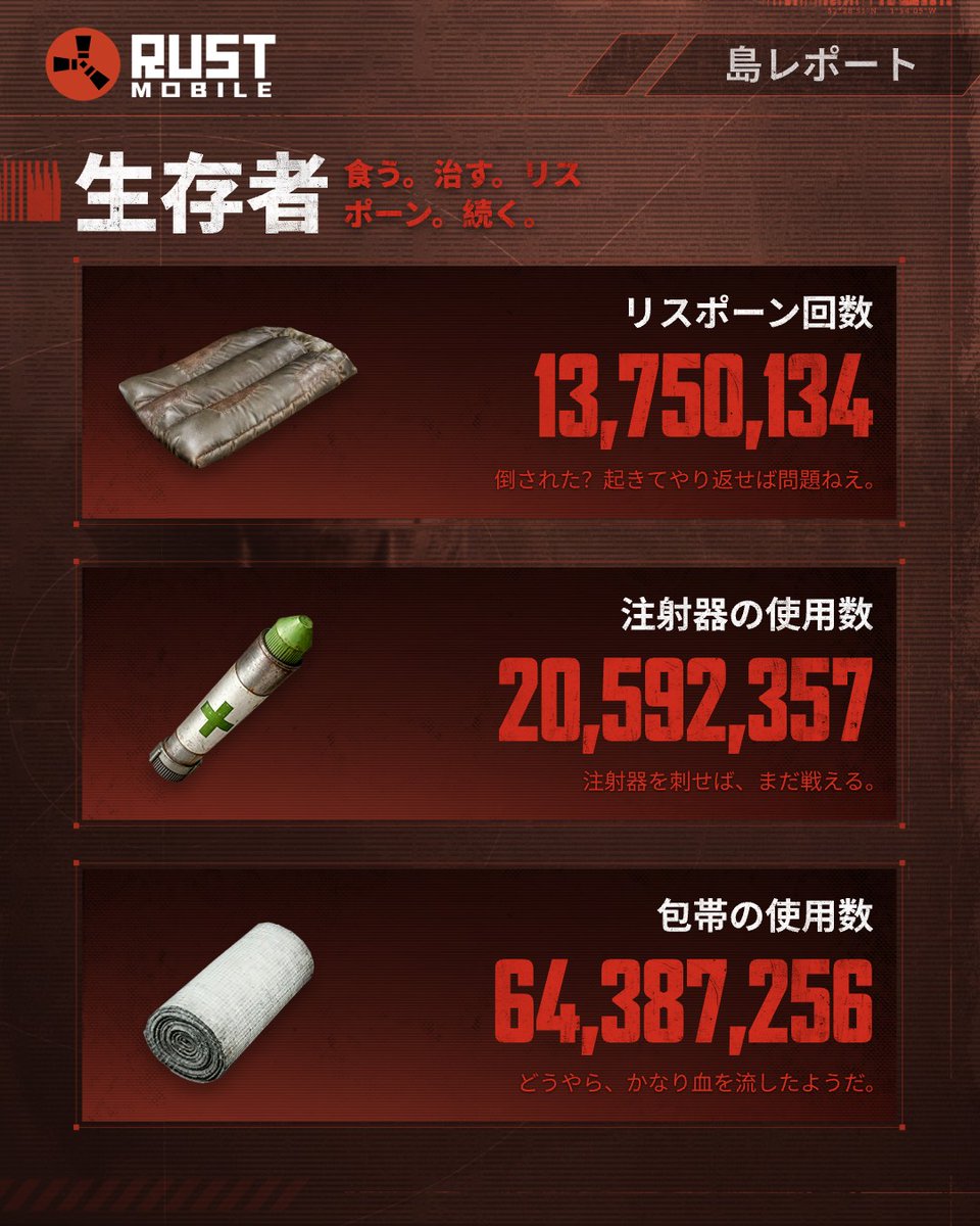 RustMobile_JP's tweet photo. カボチャを食い、撃たれ、注射器を刺し、また撃たれる。
リスポーンして、ジャガイモを食う。
まあ、いつもの火曜日だな。😌

これが、2nd Beta Testを生き抜いた生存者たちの記録だ。だいたいな。

この島が語る物語は、まだまだ終わらない。
さらなる物語を、近日公開。🌱

#RustMobile https://t.co/aGp9VQkT0b