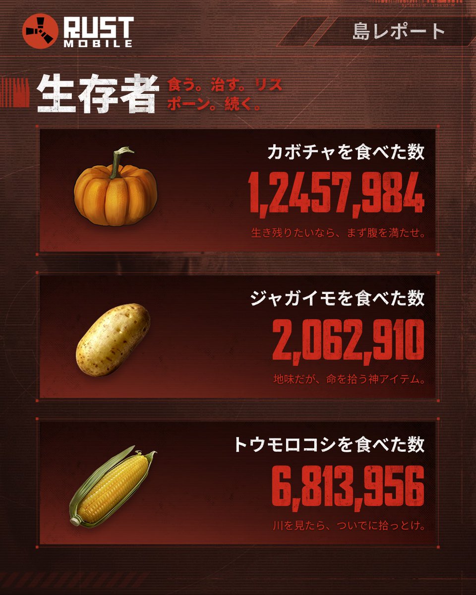 RustMobile_JP's tweet photo. カボチャを食い、撃たれ、注射器を刺し、また撃たれる。
リスポーンして、ジャガイモを食う。
まあ、いつもの火曜日だな。😌

これが、2nd Beta Testを生き抜いた生存者たちの記録だ。だいたいな。

この島が語る物語は、まだまだ終わらない。
さらなる物語を、近日公開。🌱

#RustMobile https://t.co/aGp9VQkT0b